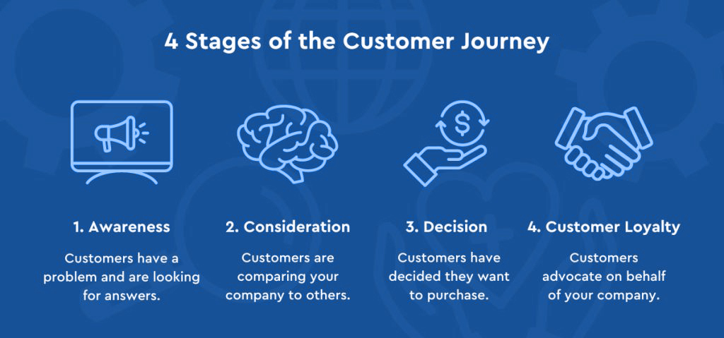 Customer journey in real estate that will help you build strong client relationship